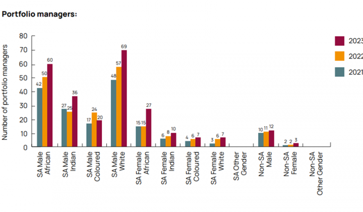 Gender-lens investing as a response to gender disparity